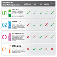 NO3:PO4-X, 500ml