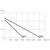 Tunze Turbelle e-Jet 1605 Pumpe (max.1.600 l/h)