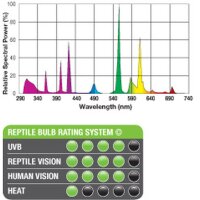 Exo Terra Reptile UVB 150 13 W/E27
