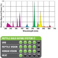 Reptile UVB 150 13 W/E27