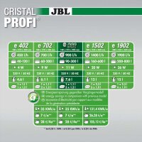 JBL CristalProfi e902 greenline (Aquarium 90-300l)