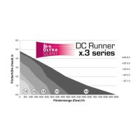 DC Runner 2.3 (max.2.000 l/h)