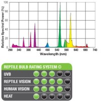 Reptile UVB 100 25 W/E27