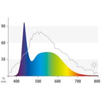 MultiLux LED Einsatzleuchte 533 mm - 1492 mm